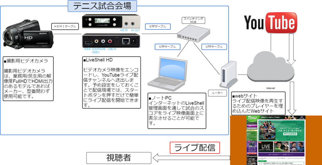 Youtubeライブ配信カメラ つなげるだけで配信スタート