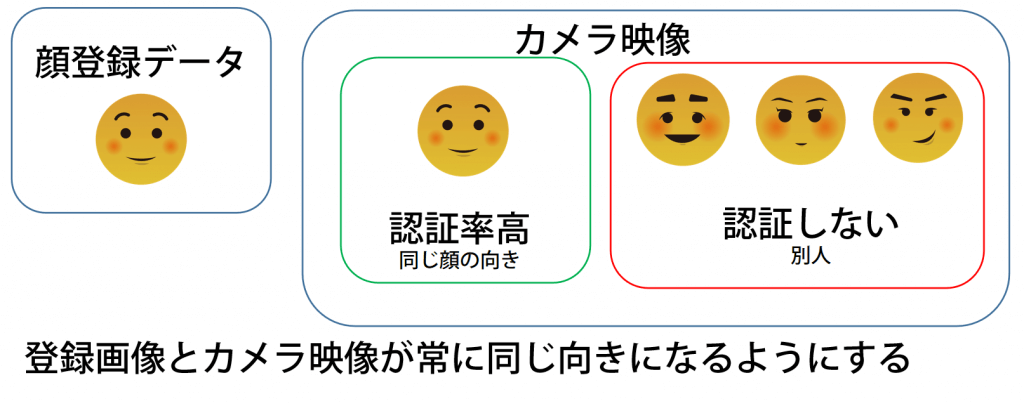 アイフェイスカメラ 顔認証カメラ クラウド監視カメラ写楽庫